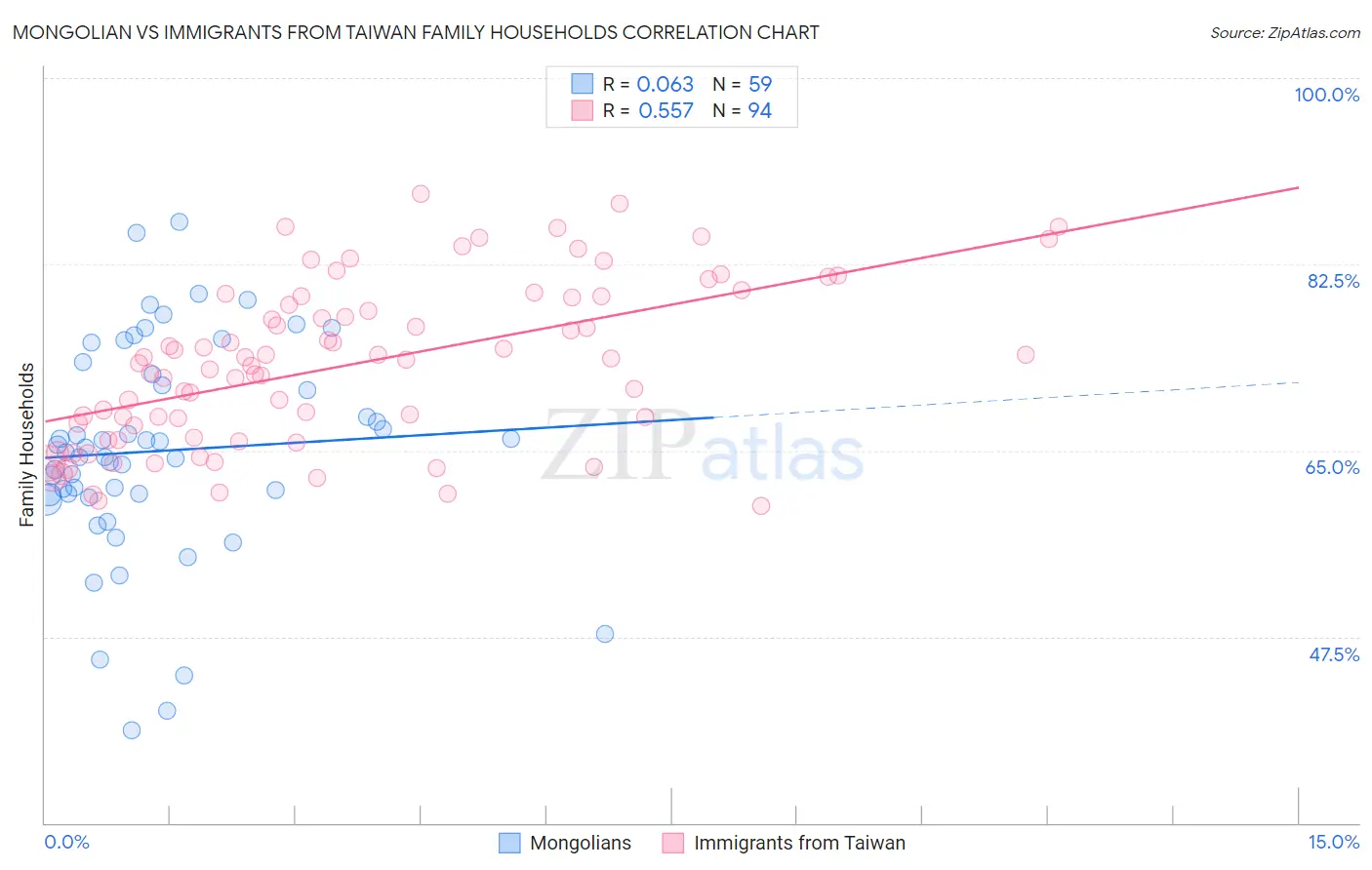 Mongolian vs Immigrants from Taiwan Family Households