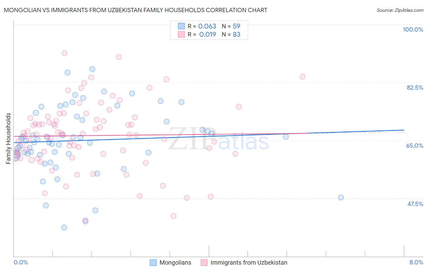 Mongolian vs Immigrants from Uzbekistan Family Households