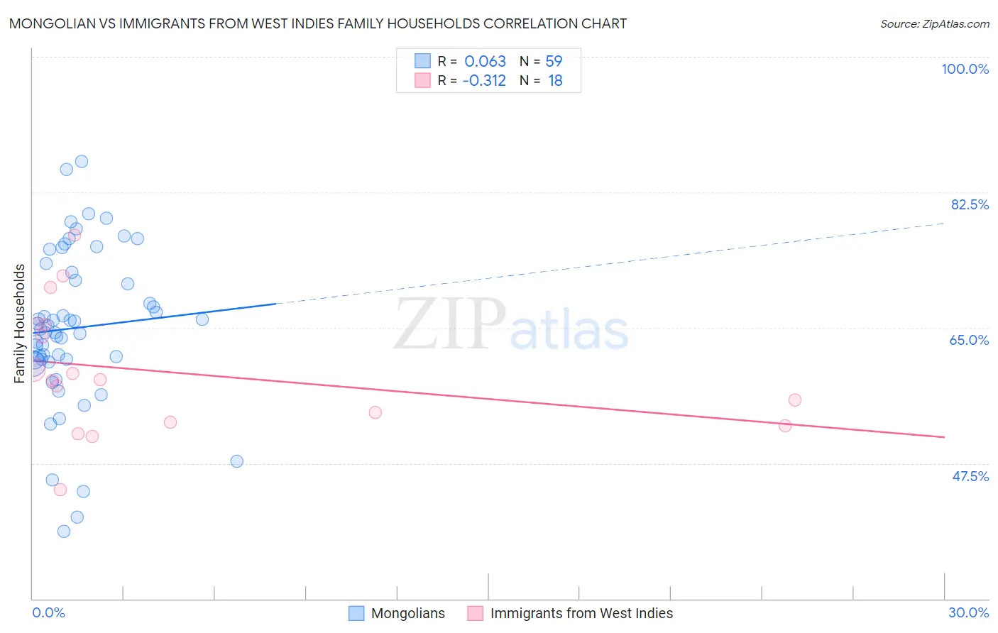 Mongolian vs Immigrants from West Indies Family Households