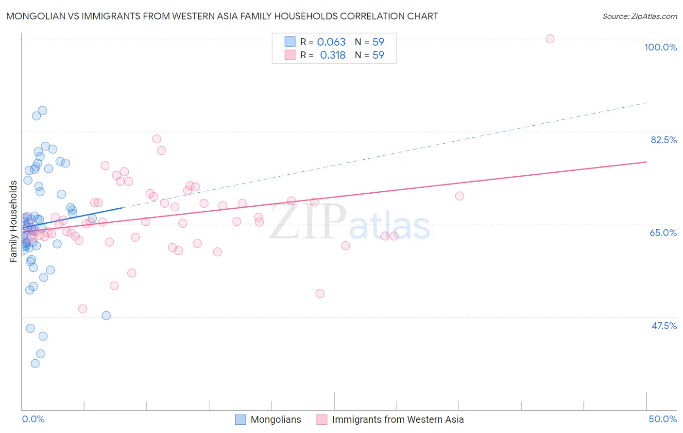 Mongolian vs Immigrants from Western Asia Family Households