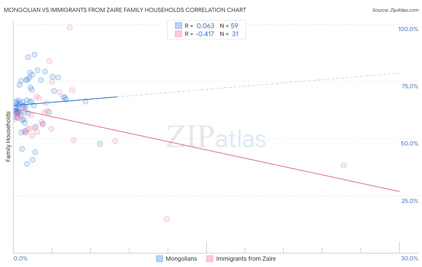 Mongolian vs Immigrants from Zaire Family Households