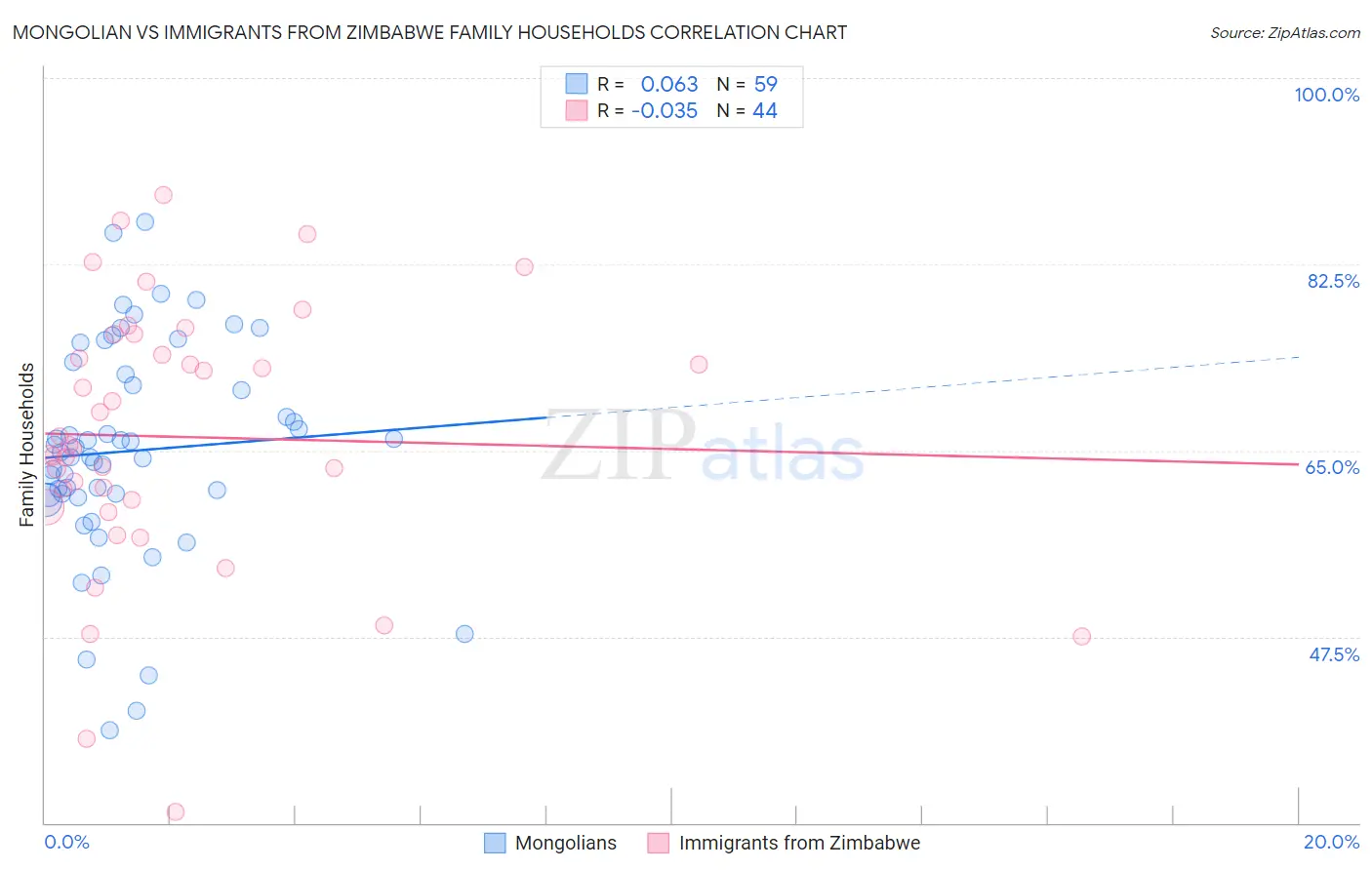 Mongolian vs Immigrants from Zimbabwe Family Households