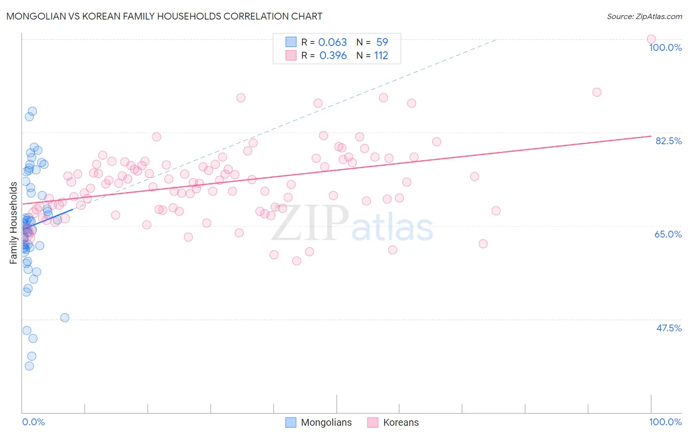 Mongolian vs Korean Family Households