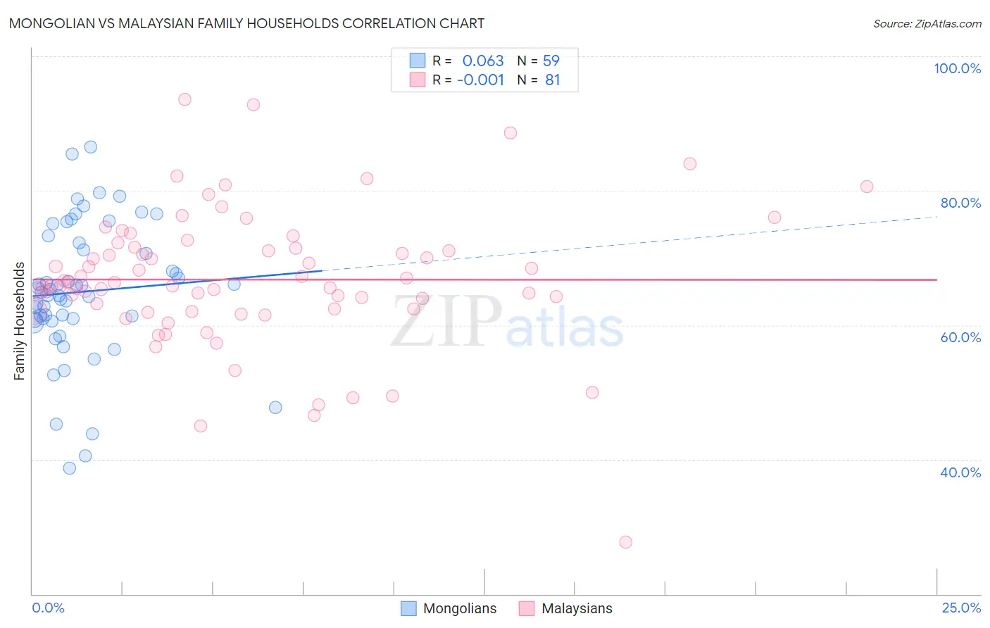 Mongolian vs Malaysian Family Households