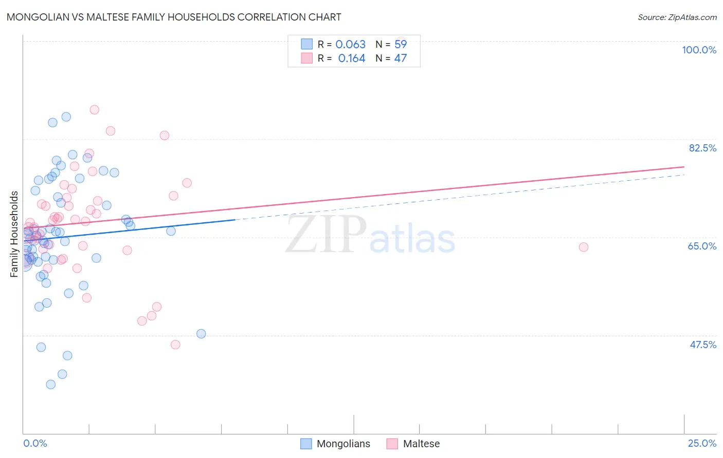 Mongolian vs Maltese Family Households