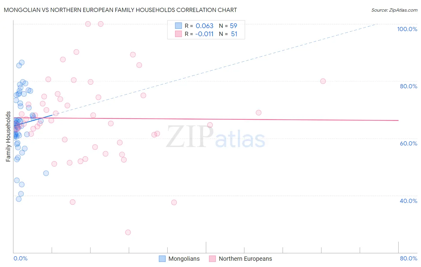 Mongolian vs Northern European Family Households