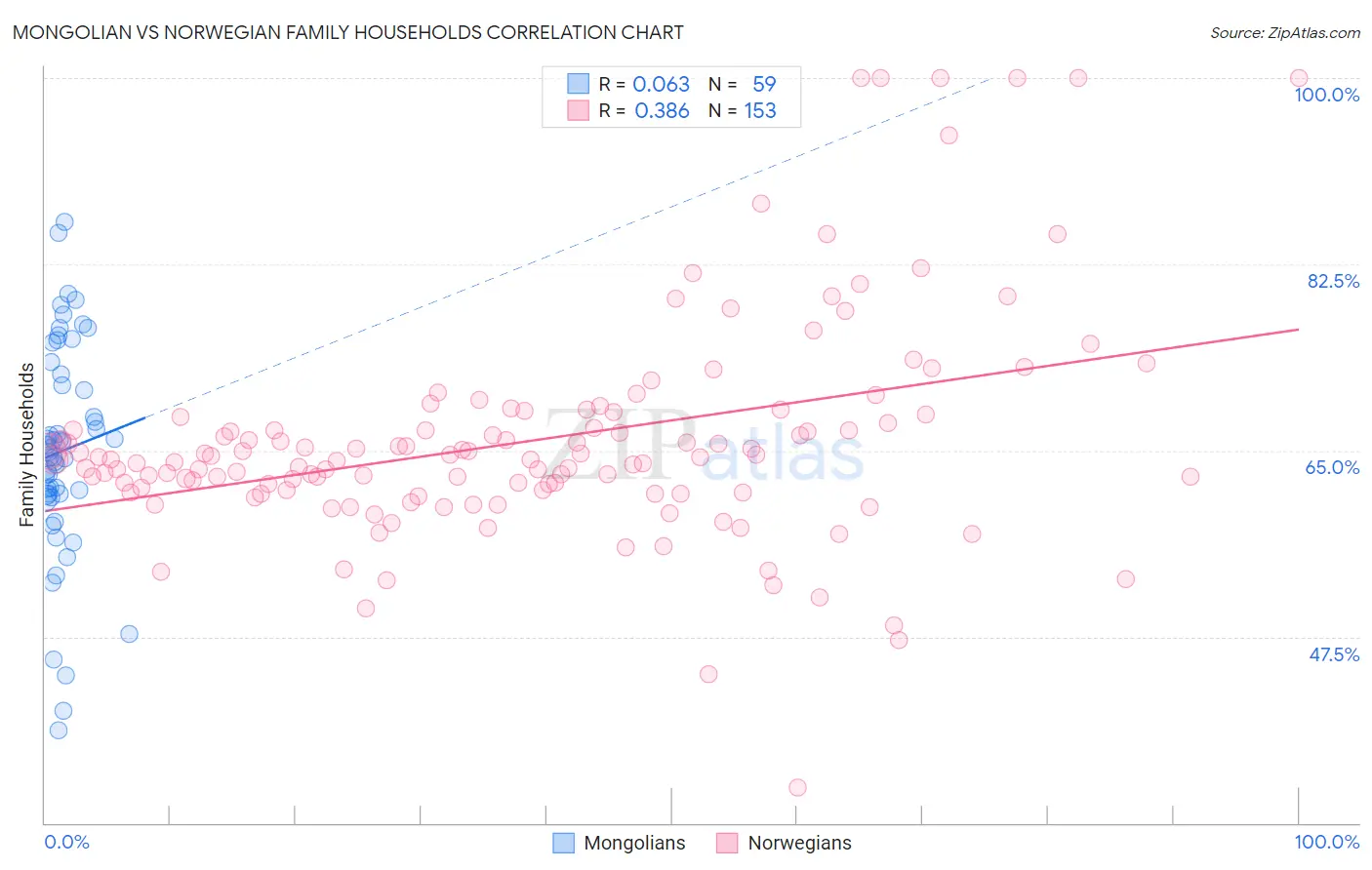 Mongolian vs Norwegian Family Households