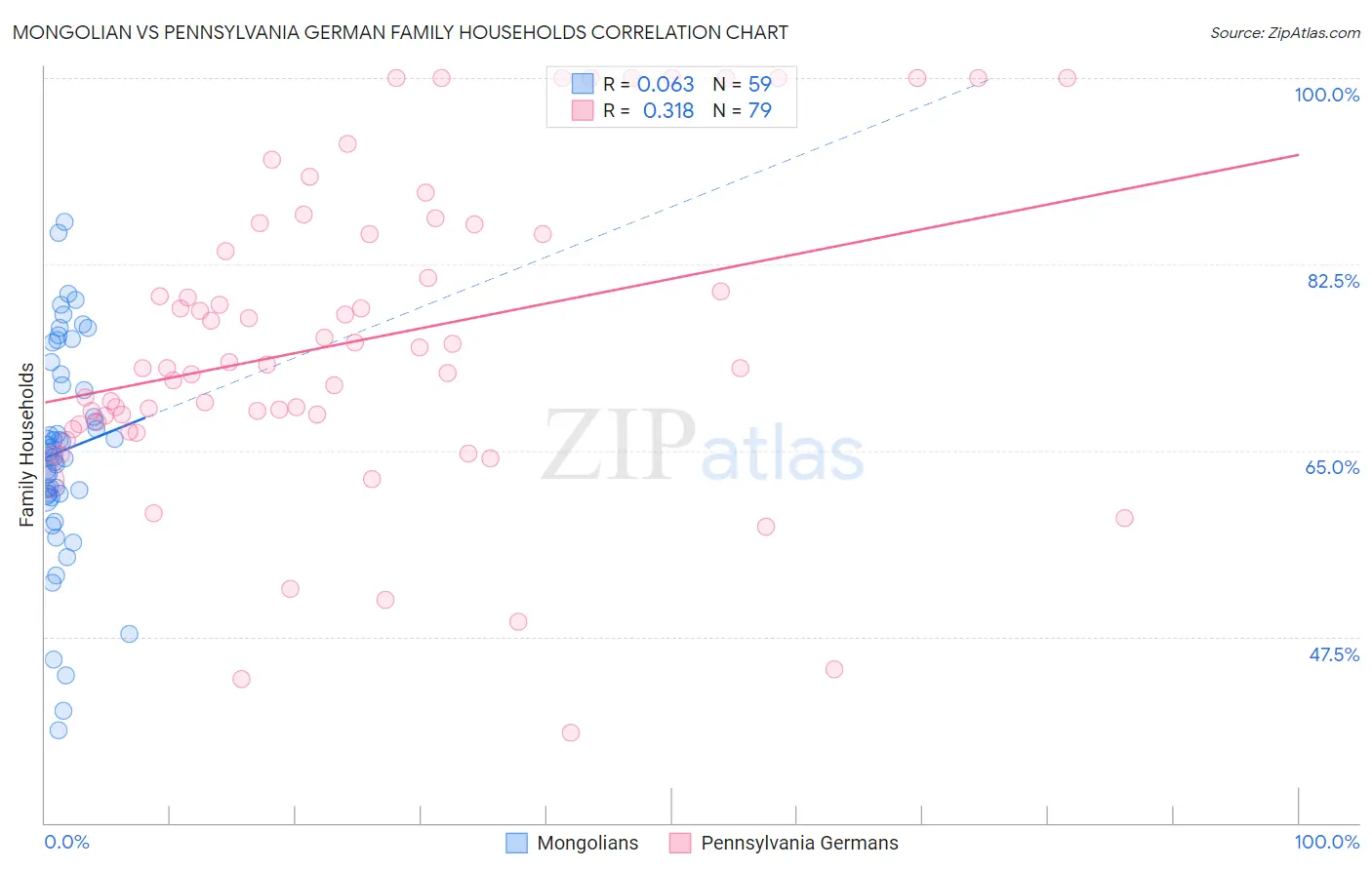 Mongolian vs Pennsylvania German Family Households