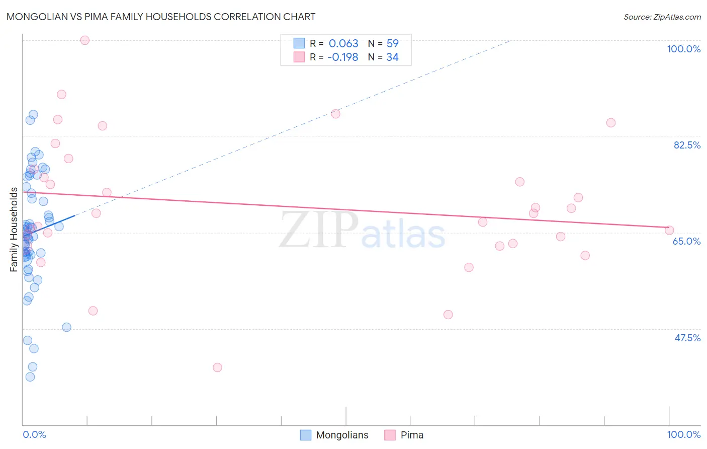 Mongolian vs Pima Family Households