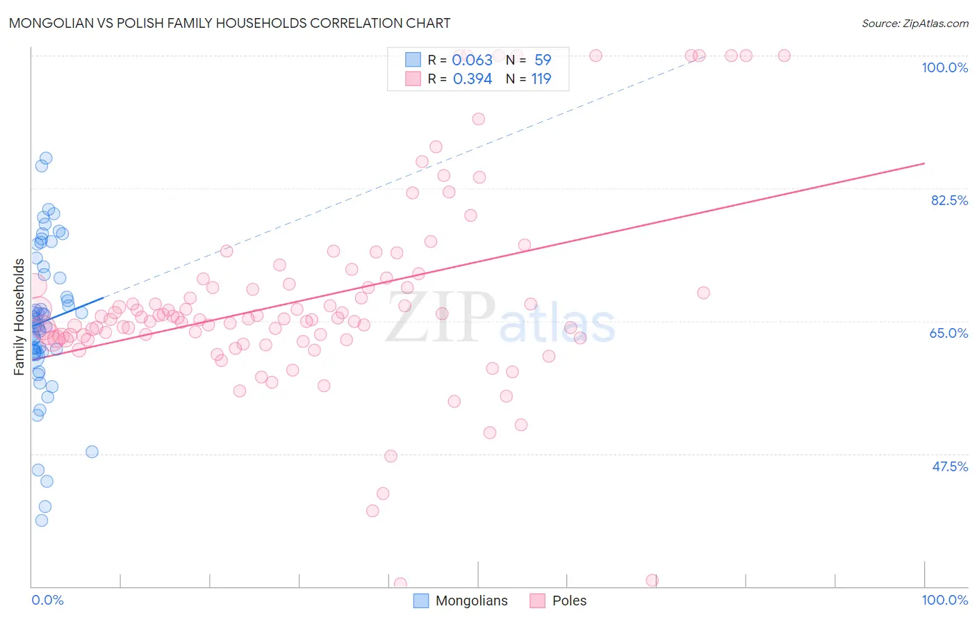 Mongolian vs Polish Family Households