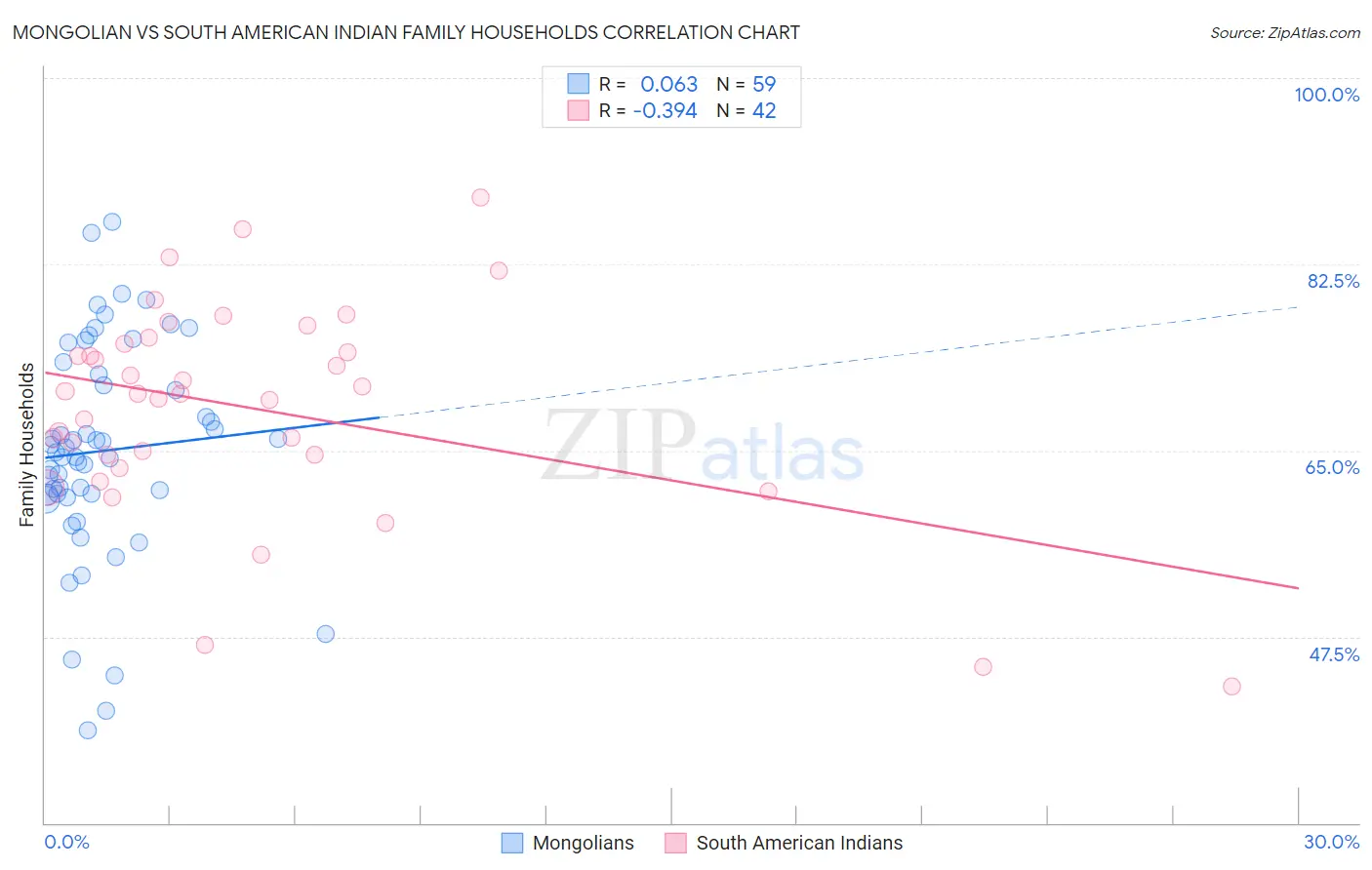 Mongolian vs South American Indian Family Households