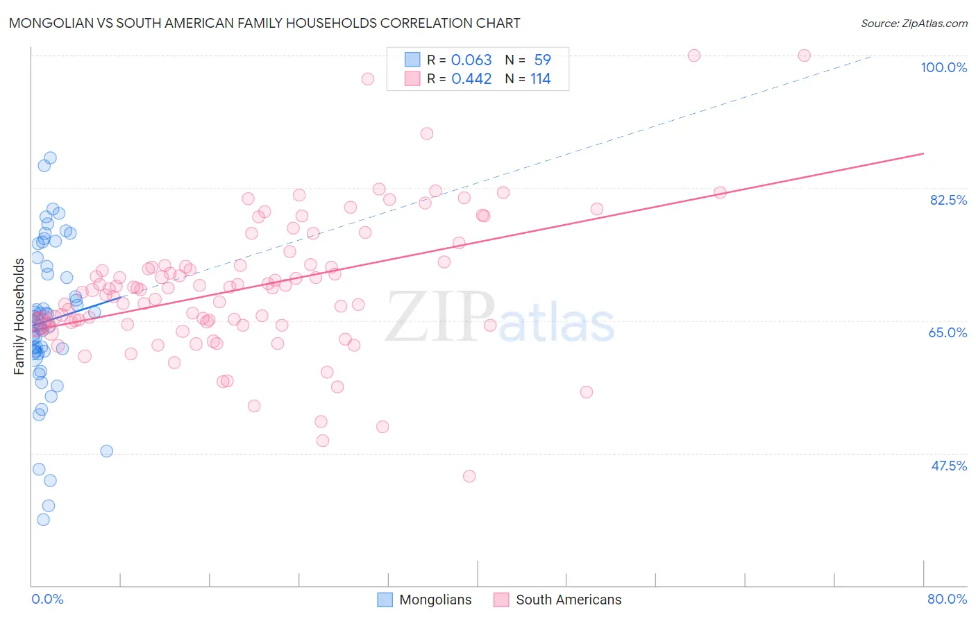 Mongolian vs South American Family Households