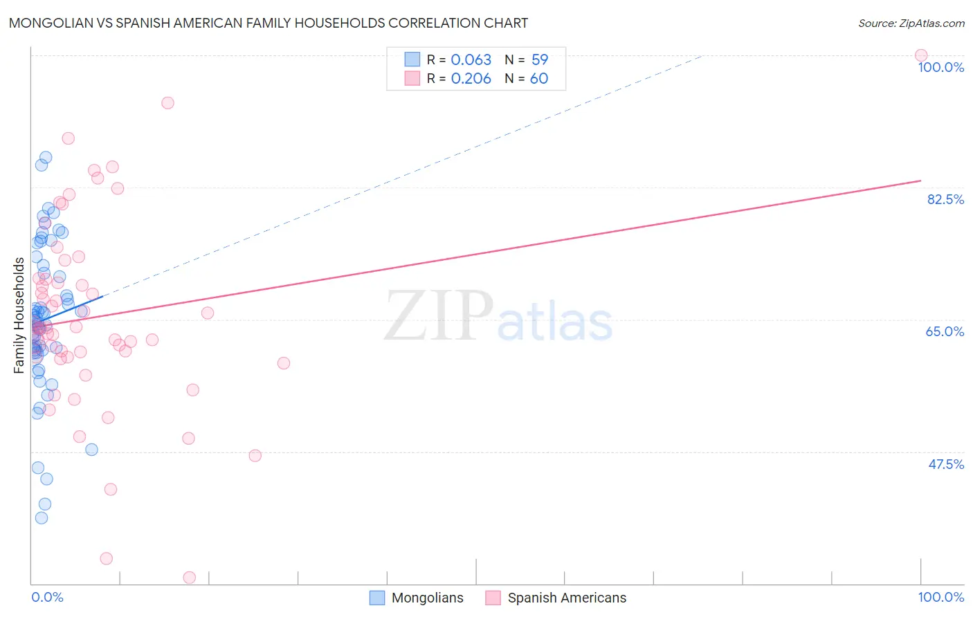 Mongolian vs Spanish American Family Households