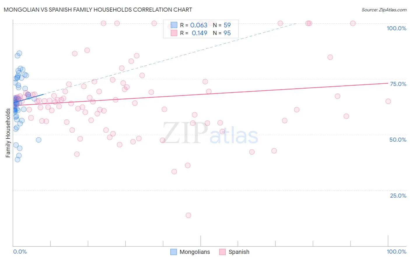 Mongolian vs Spanish Family Households