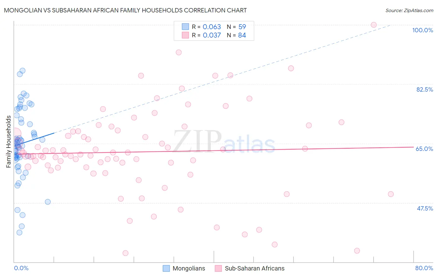 Mongolian vs Subsaharan African Family Households