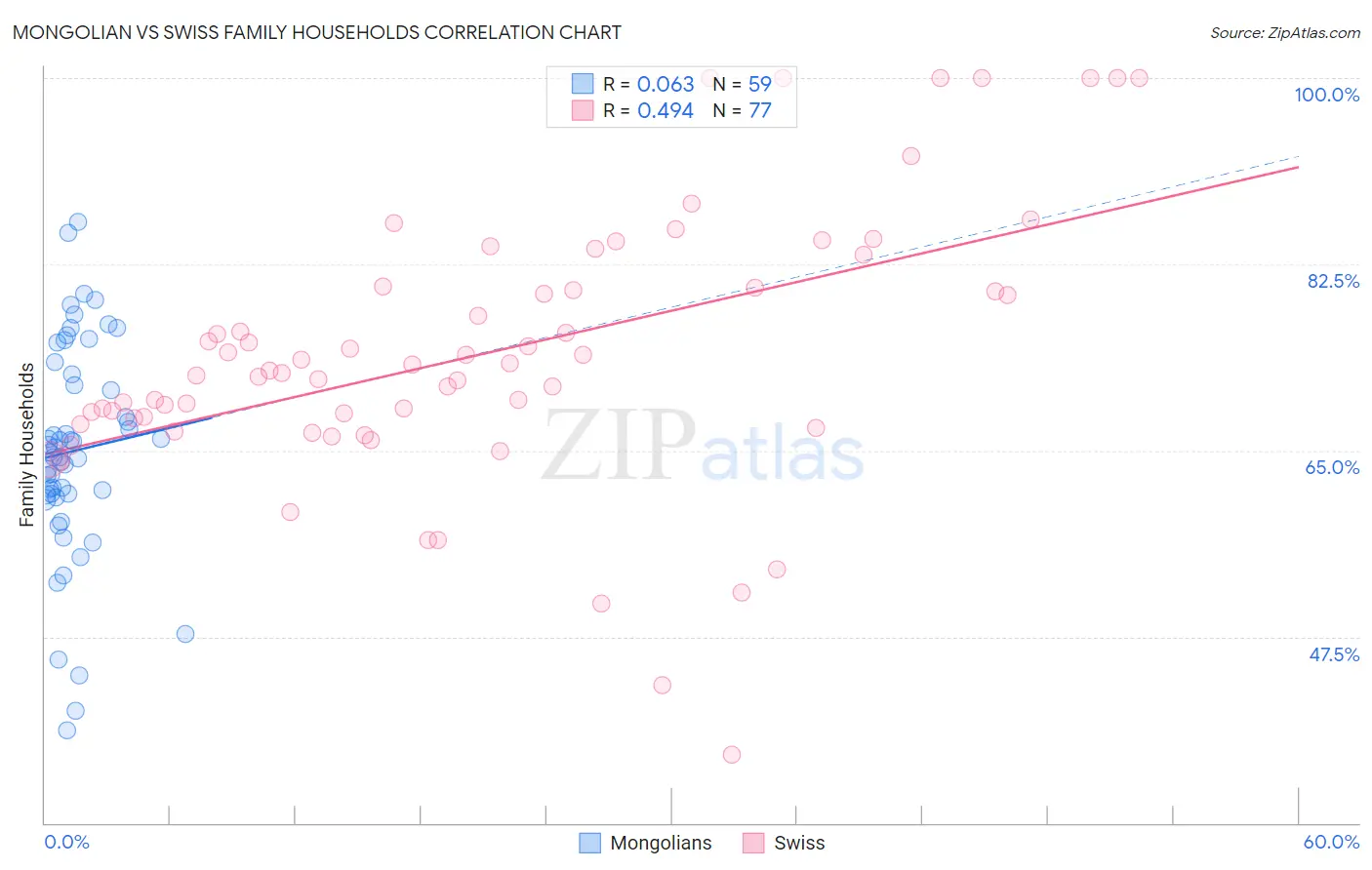 Mongolian vs Swiss Family Households