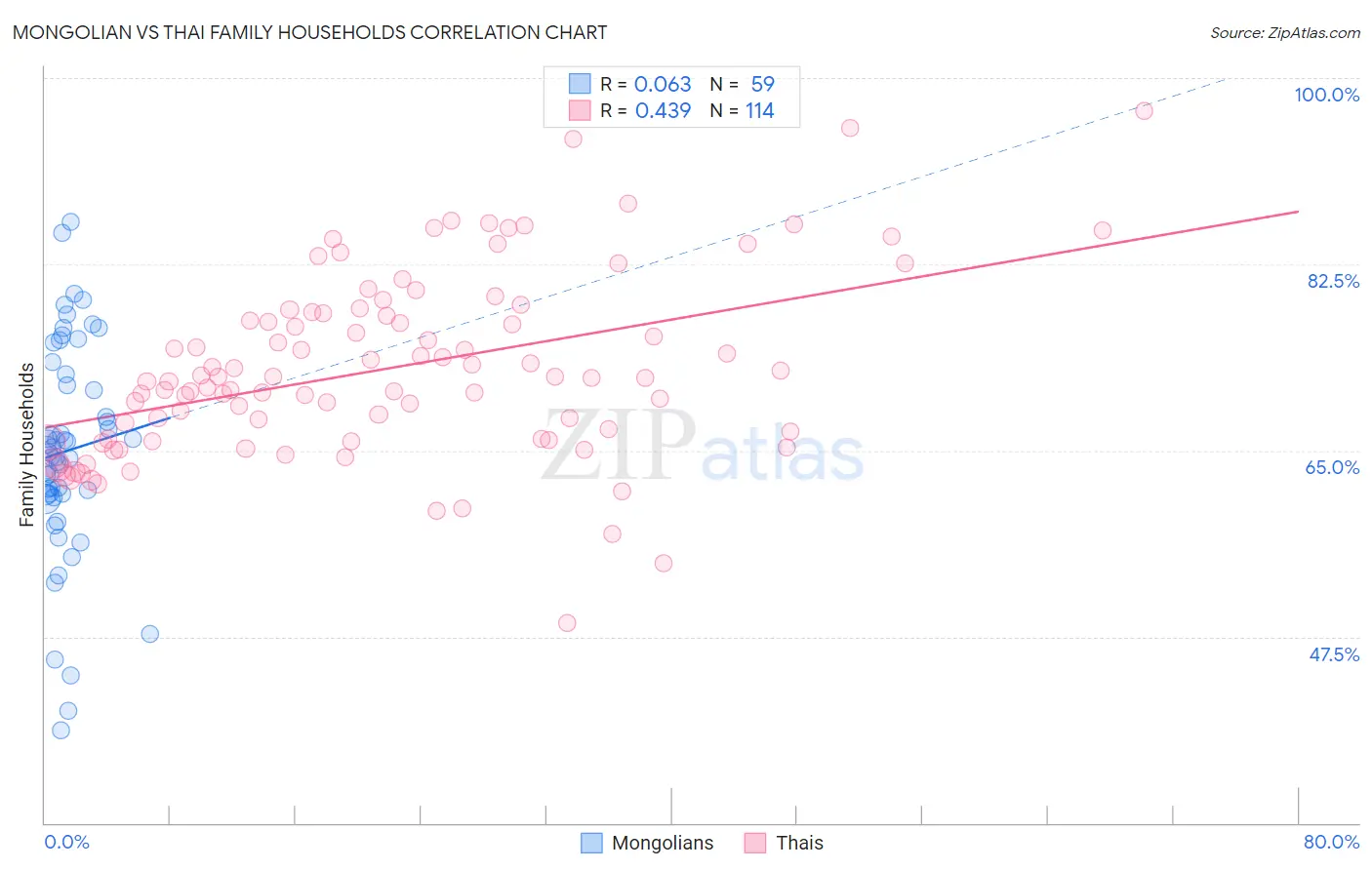 Mongolian vs Thai Family Households