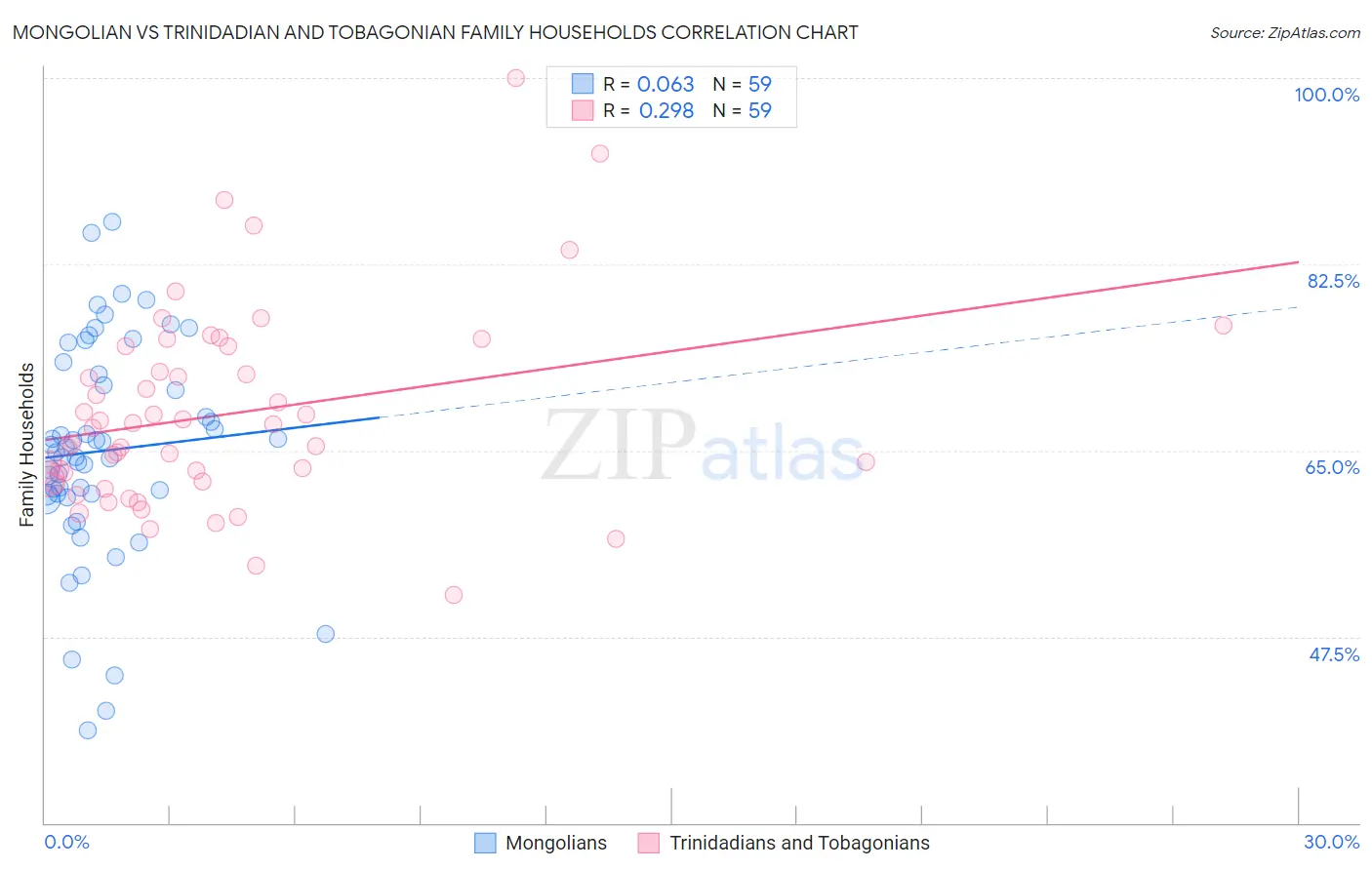 Mongolian vs Trinidadian and Tobagonian Family Households