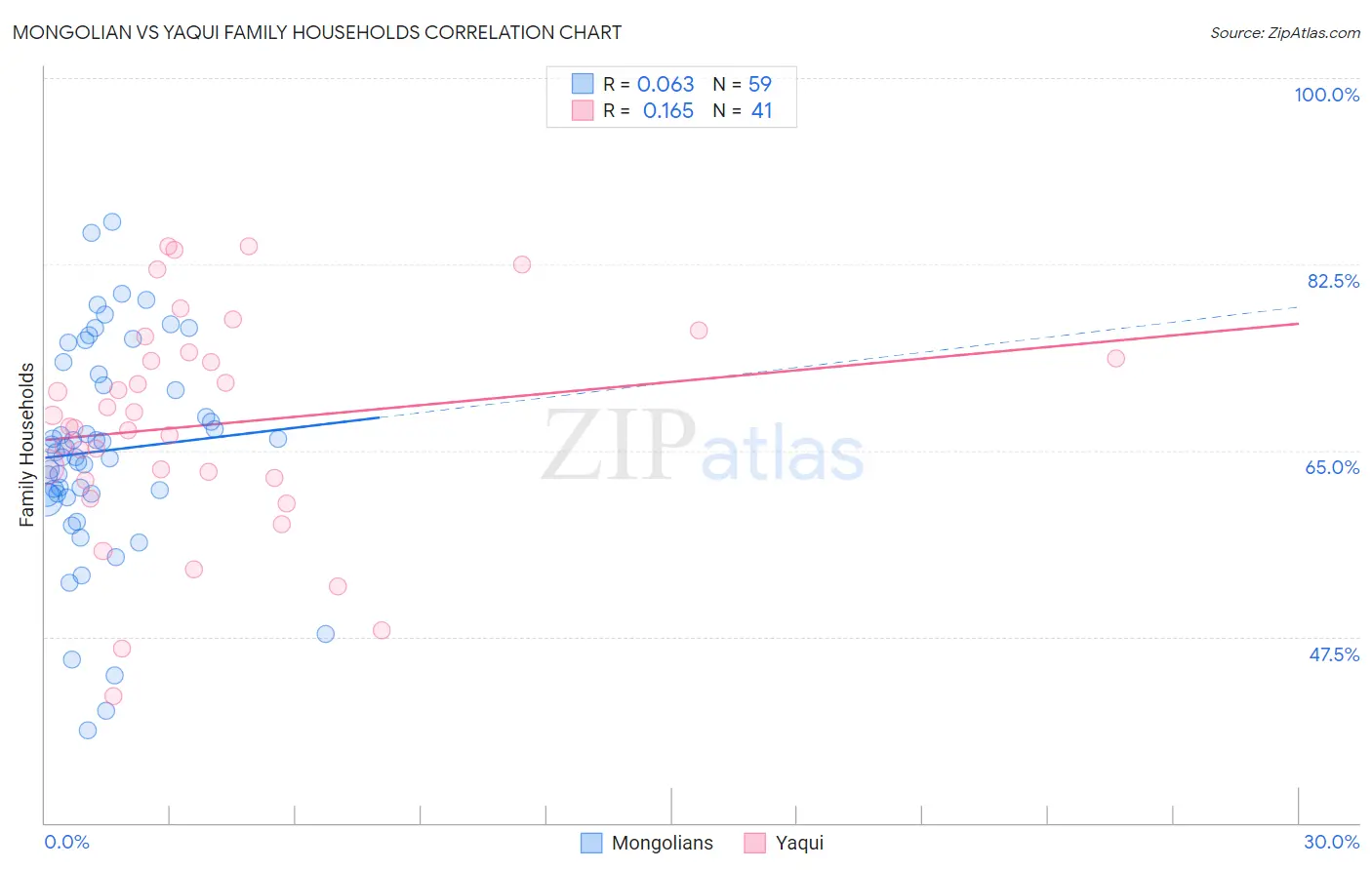Mongolian vs Yaqui Family Households