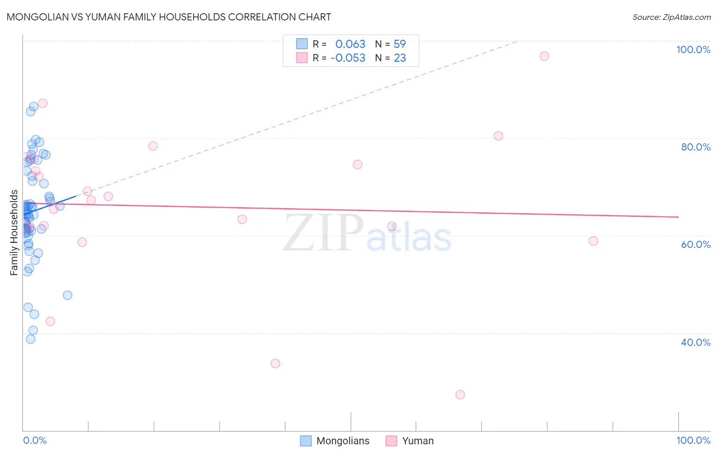 Mongolian vs Yuman Family Households