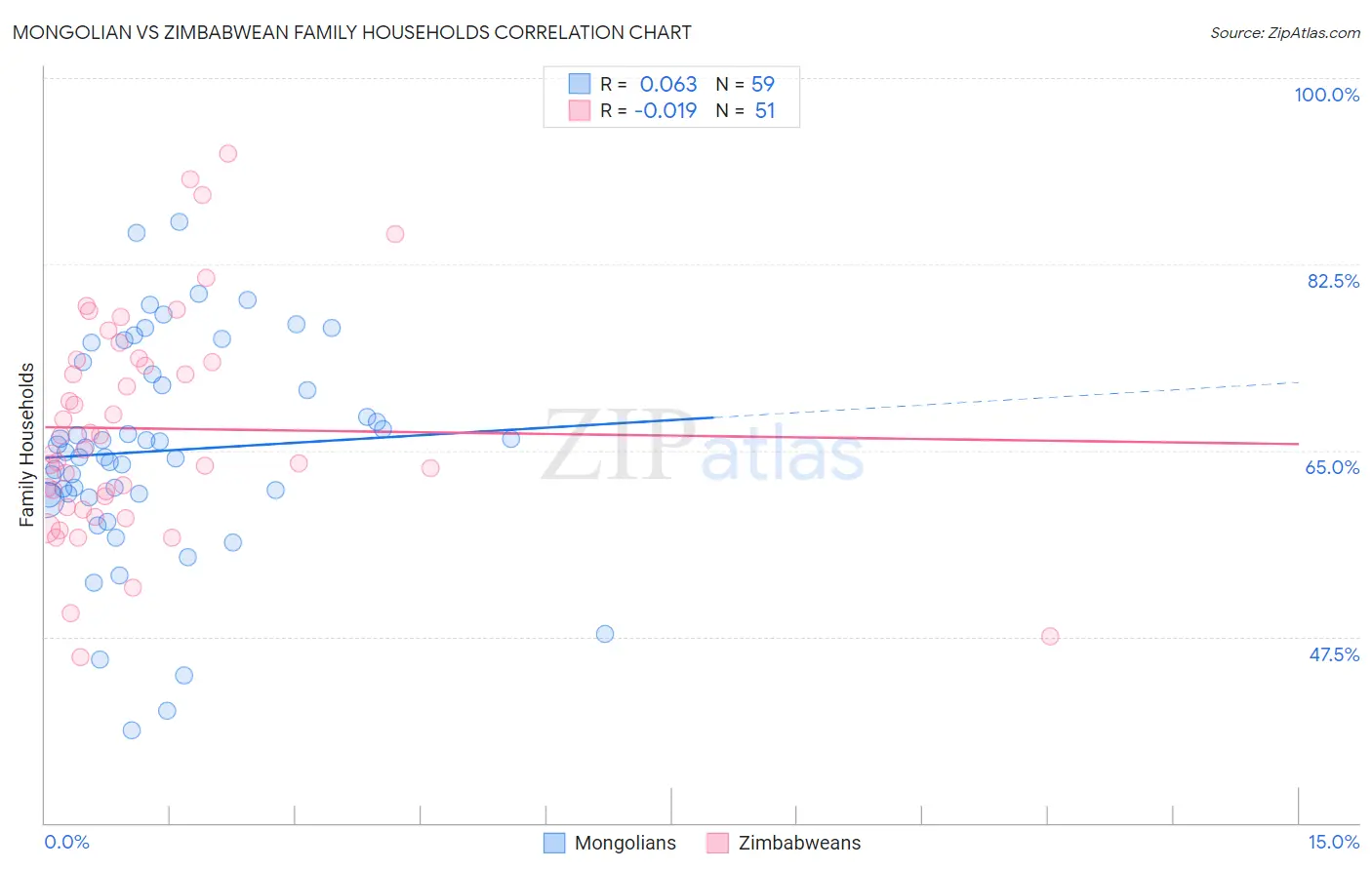 Mongolian vs Zimbabwean Family Households