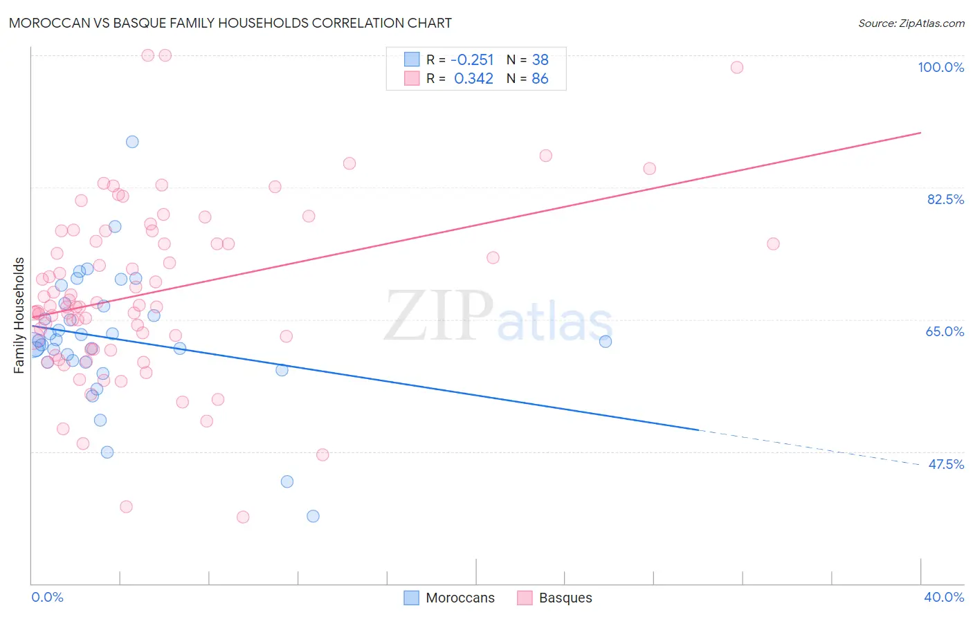Moroccan vs Basque Family Households