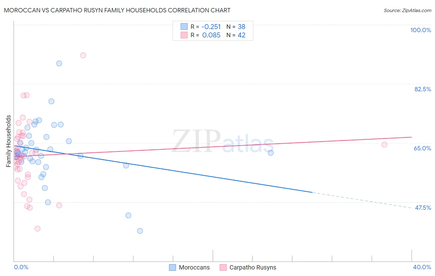 Moroccan vs Carpatho Rusyn Family Households