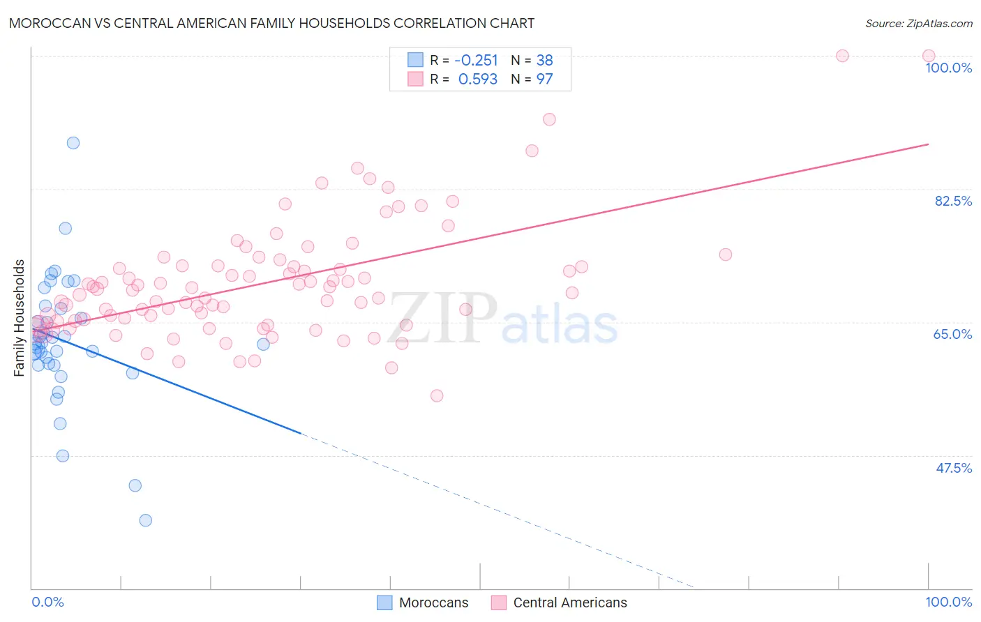 Moroccan vs Central American Family Households