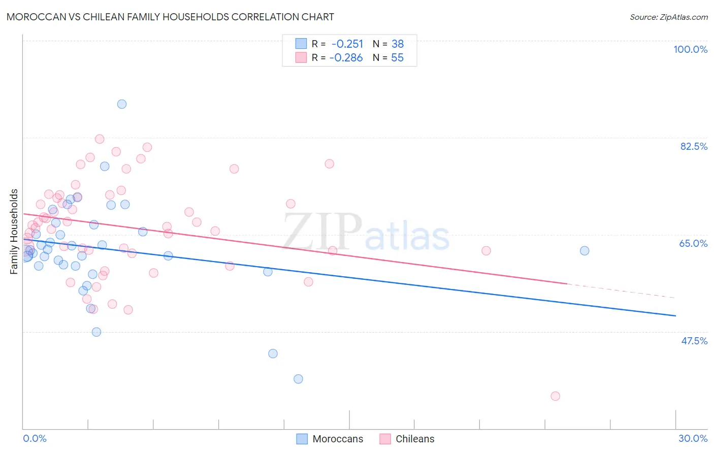 Moroccan vs Chilean Family Households
