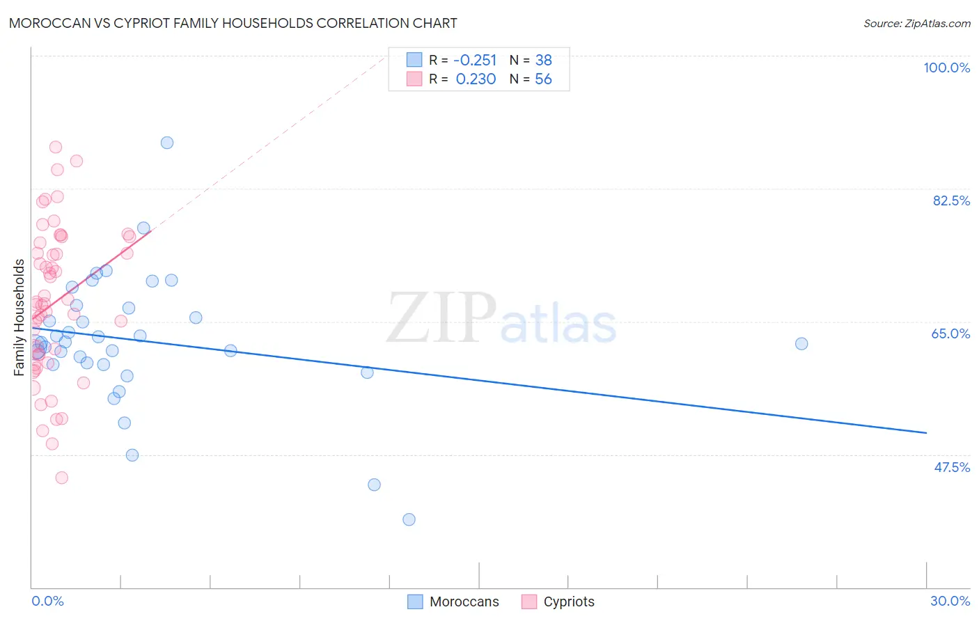 Moroccan vs Cypriot Family Households