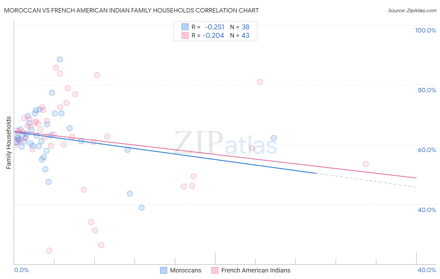 Moroccan vs French American Indian Family Households