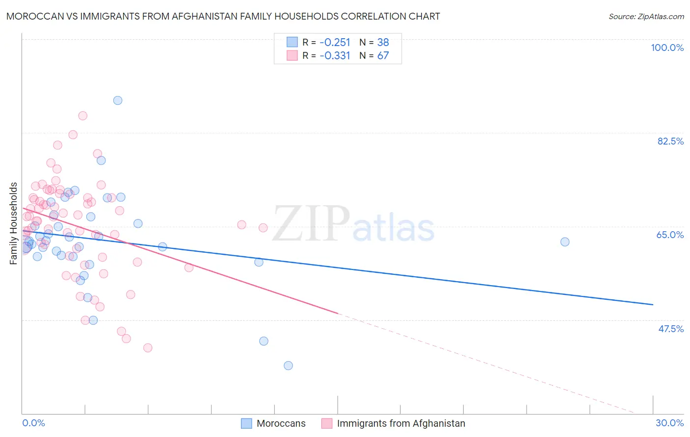 Moroccan vs Immigrants from Afghanistan Family Households