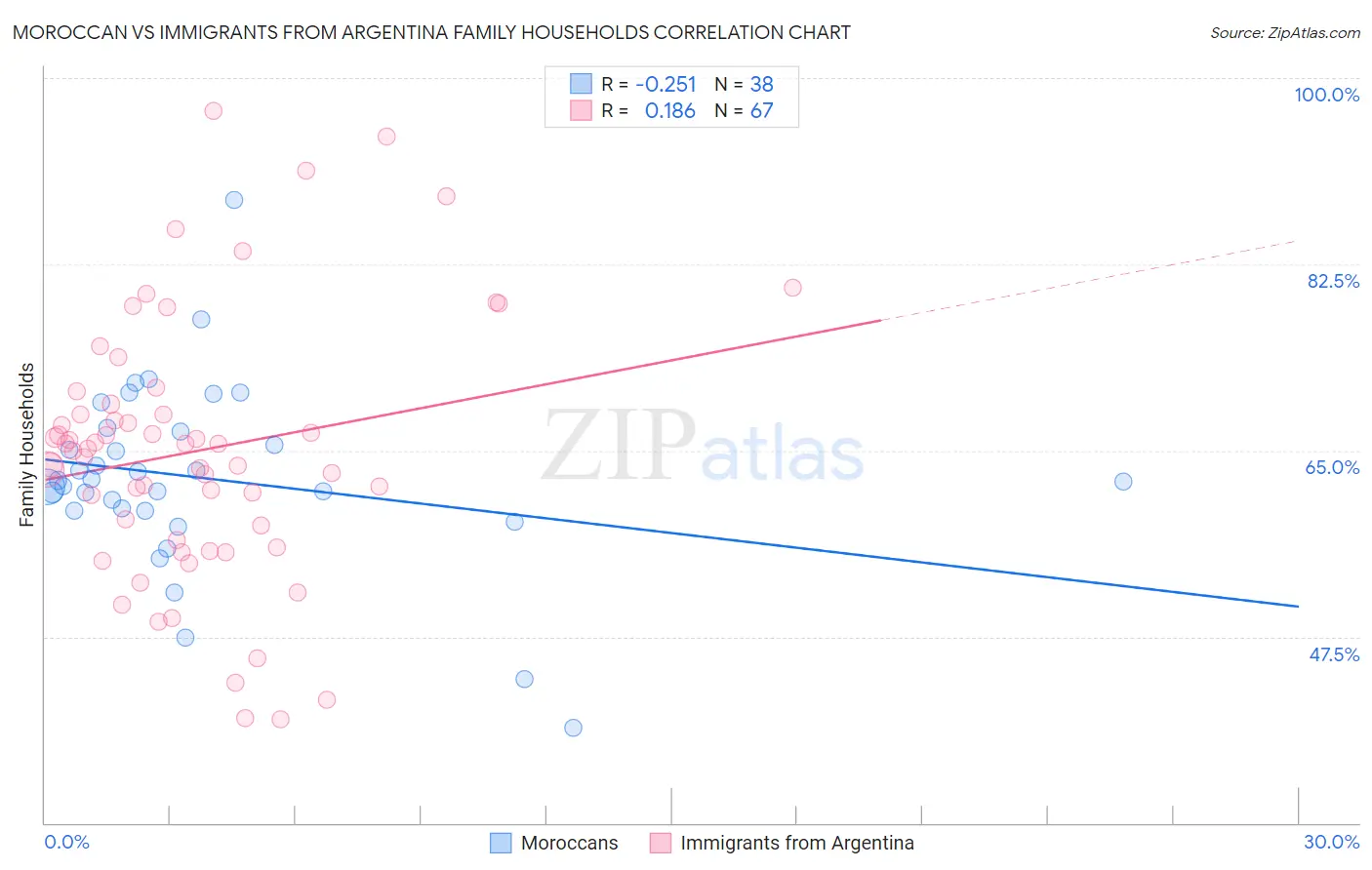 Moroccan vs Immigrants from Argentina Family Households