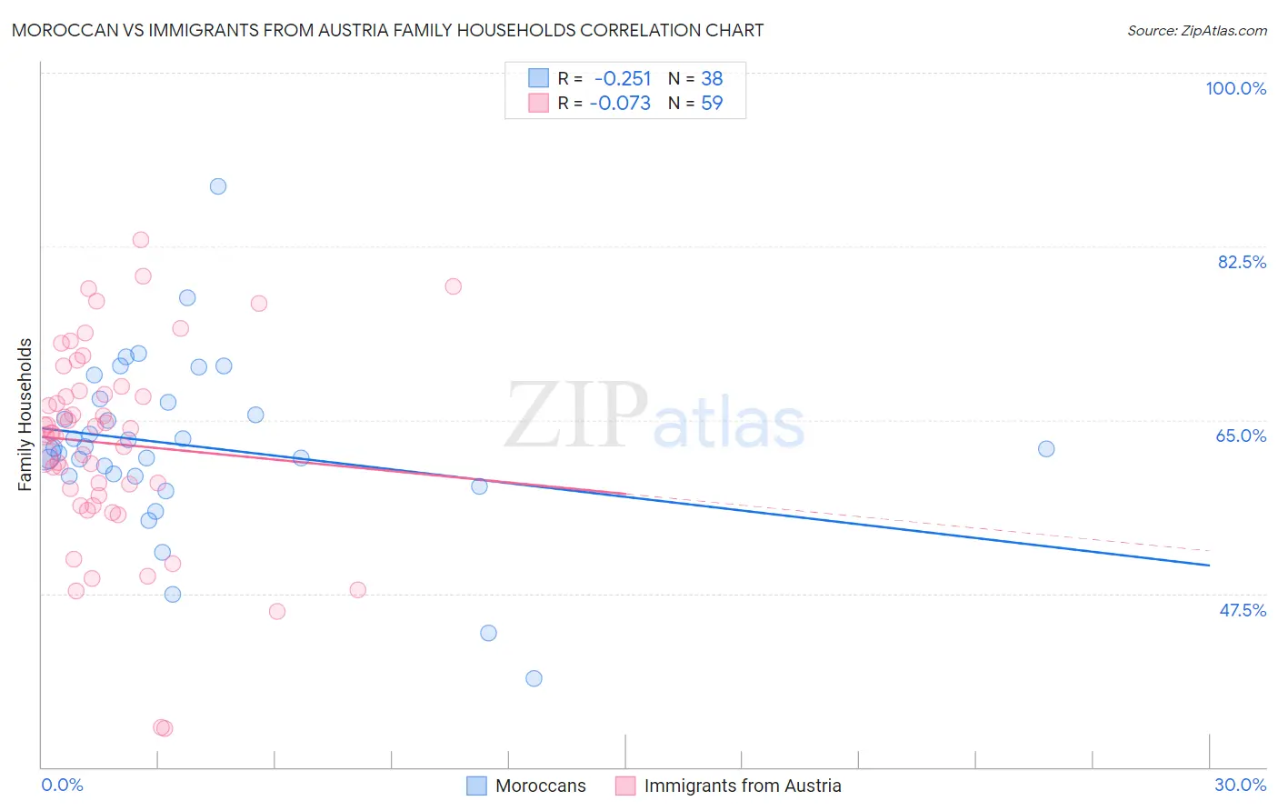 Moroccan vs Immigrants from Austria Family Households