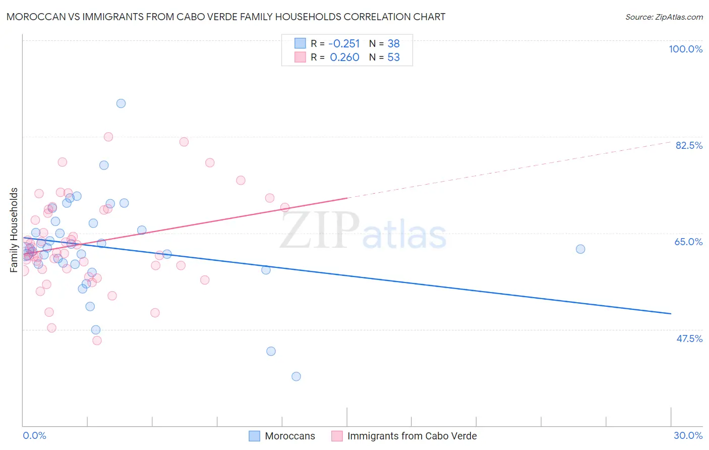 Moroccan vs Immigrants from Cabo Verde Family Households