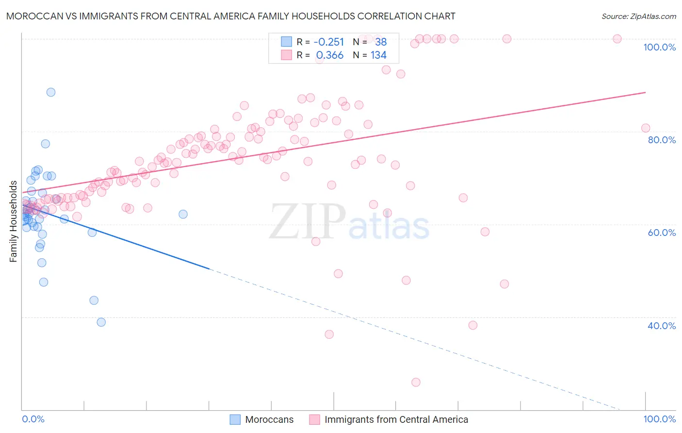 Moroccan vs Immigrants from Central America Family Households