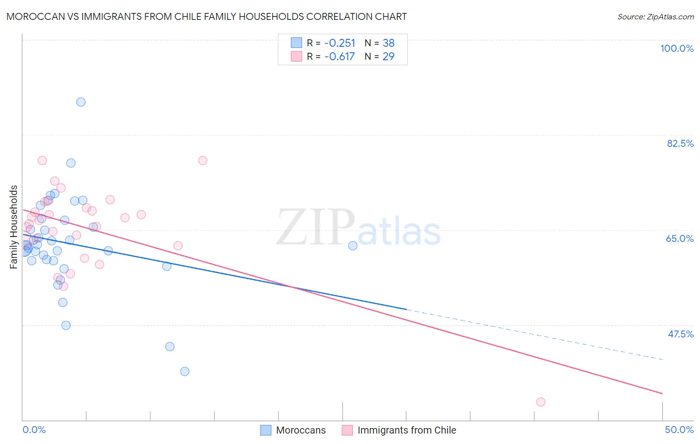 Moroccan vs Immigrants from Chile Family Households