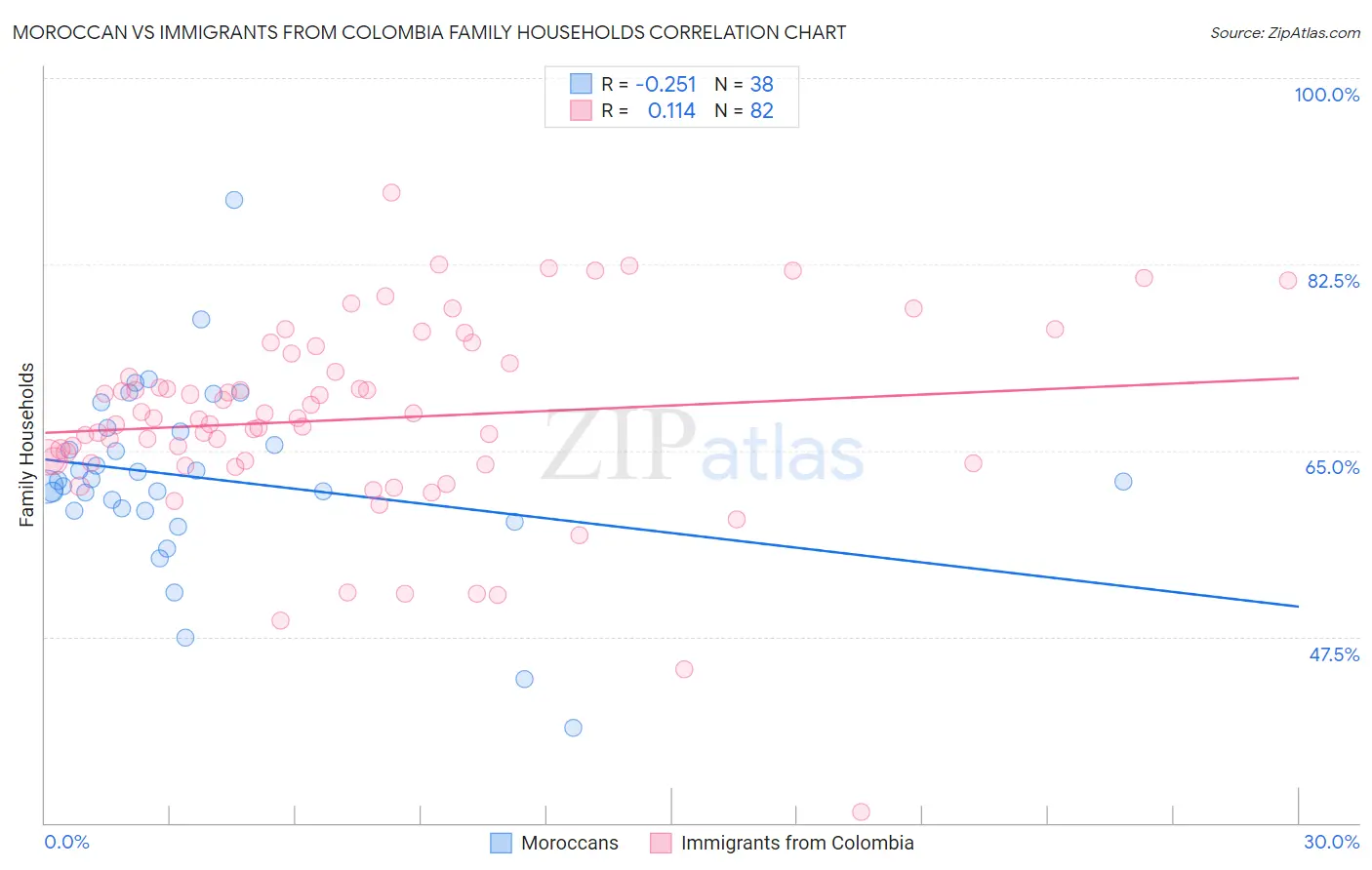 Moroccan vs Immigrants from Colombia Family Households