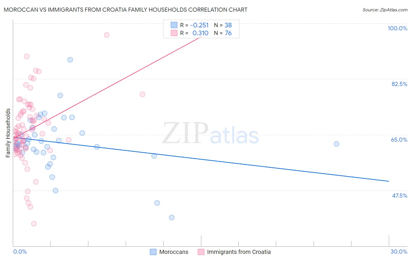 Moroccan vs Immigrants from Croatia Family Households