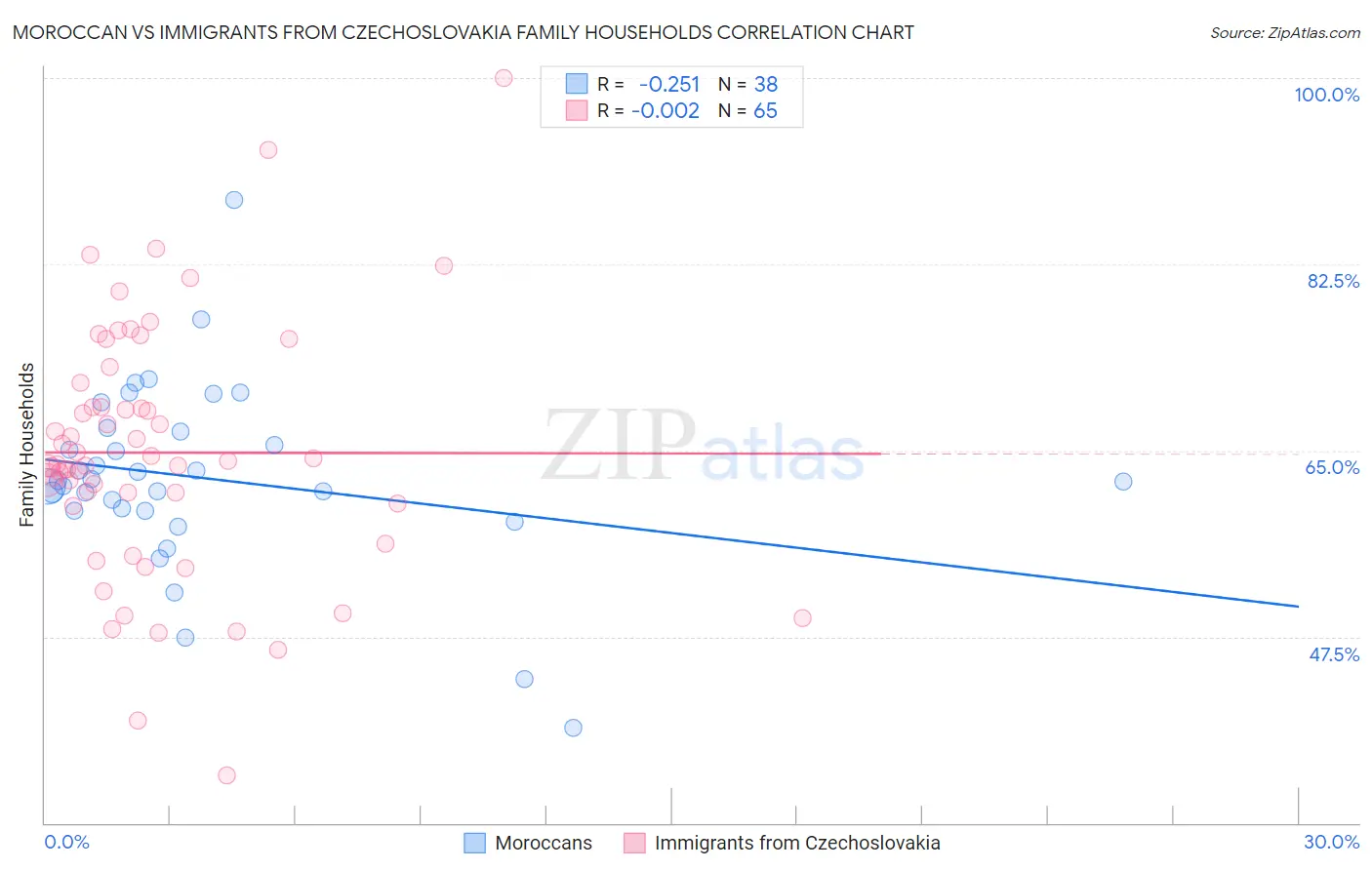 Moroccan vs Immigrants from Czechoslovakia Family Households