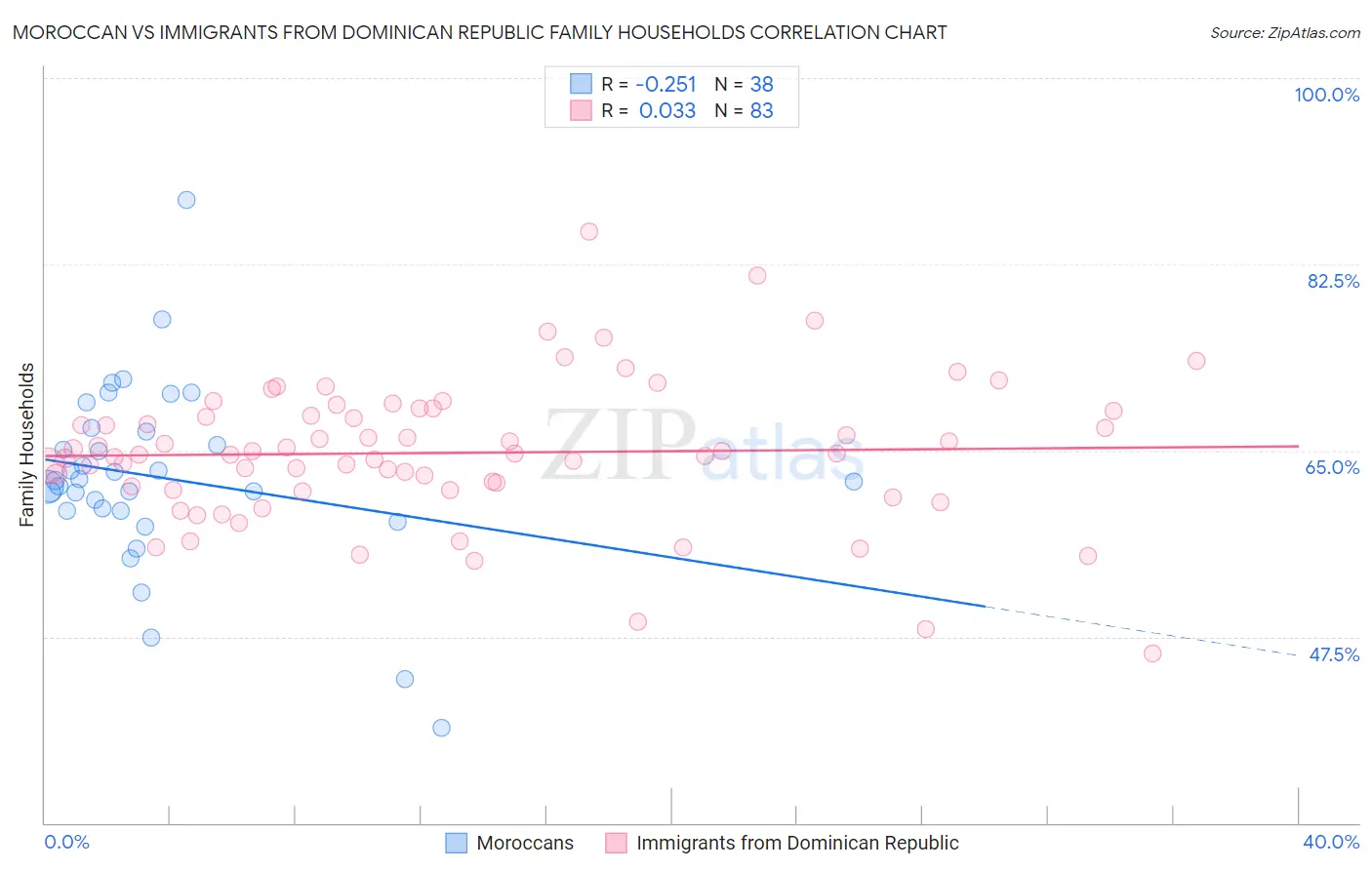 Moroccan vs Immigrants from Dominican Republic Family Households