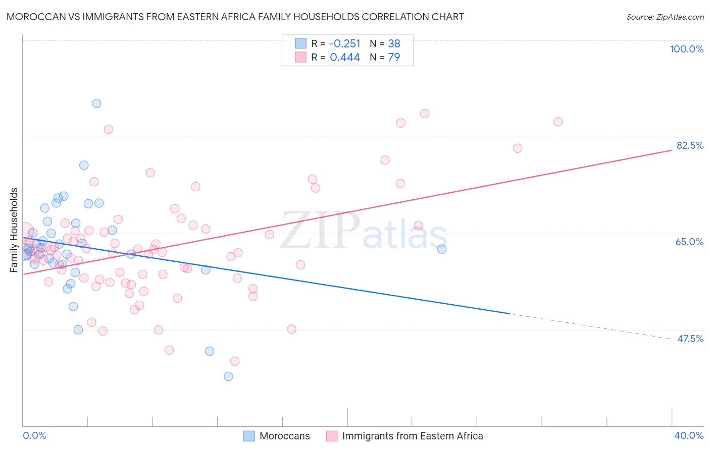 Moroccan vs Immigrants from Eastern Africa Family Households