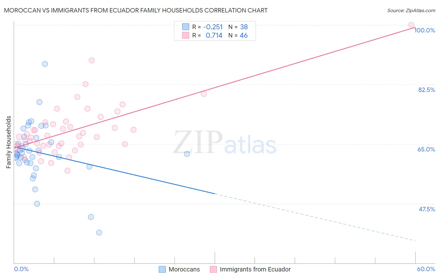Moroccan vs Immigrants from Ecuador Family Households