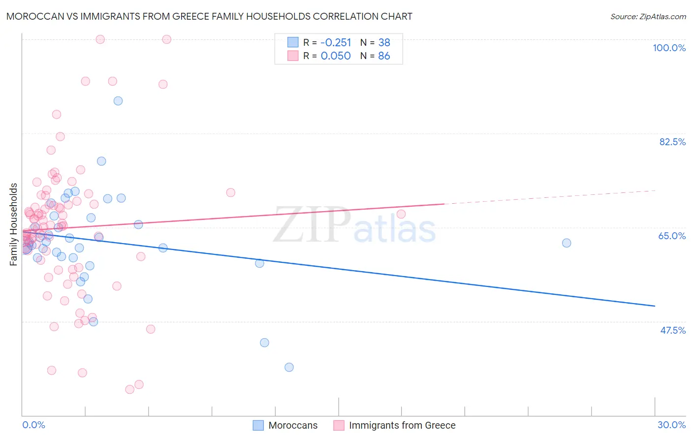 Moroccan vs Immigrants from Greece Family Households