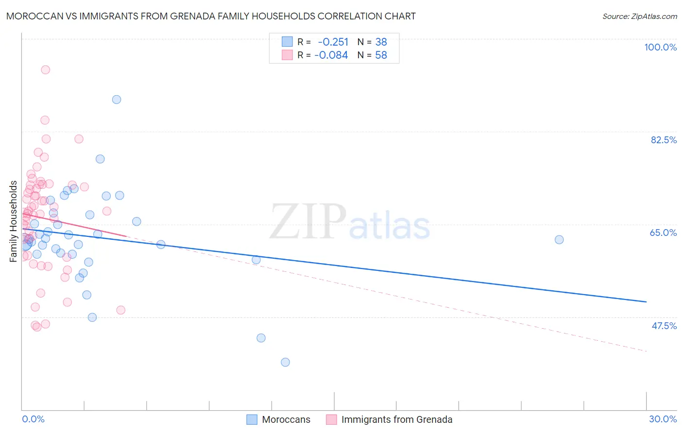 Moroccan vs Immigrants from Grenada Family Households