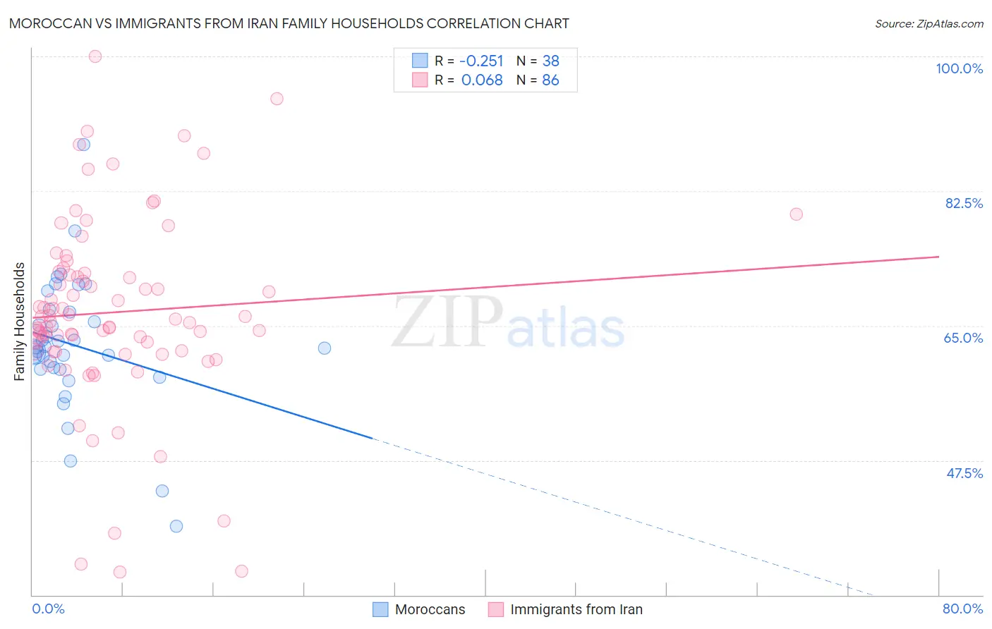 Moroccan vs Immigrants from Iran Family Households