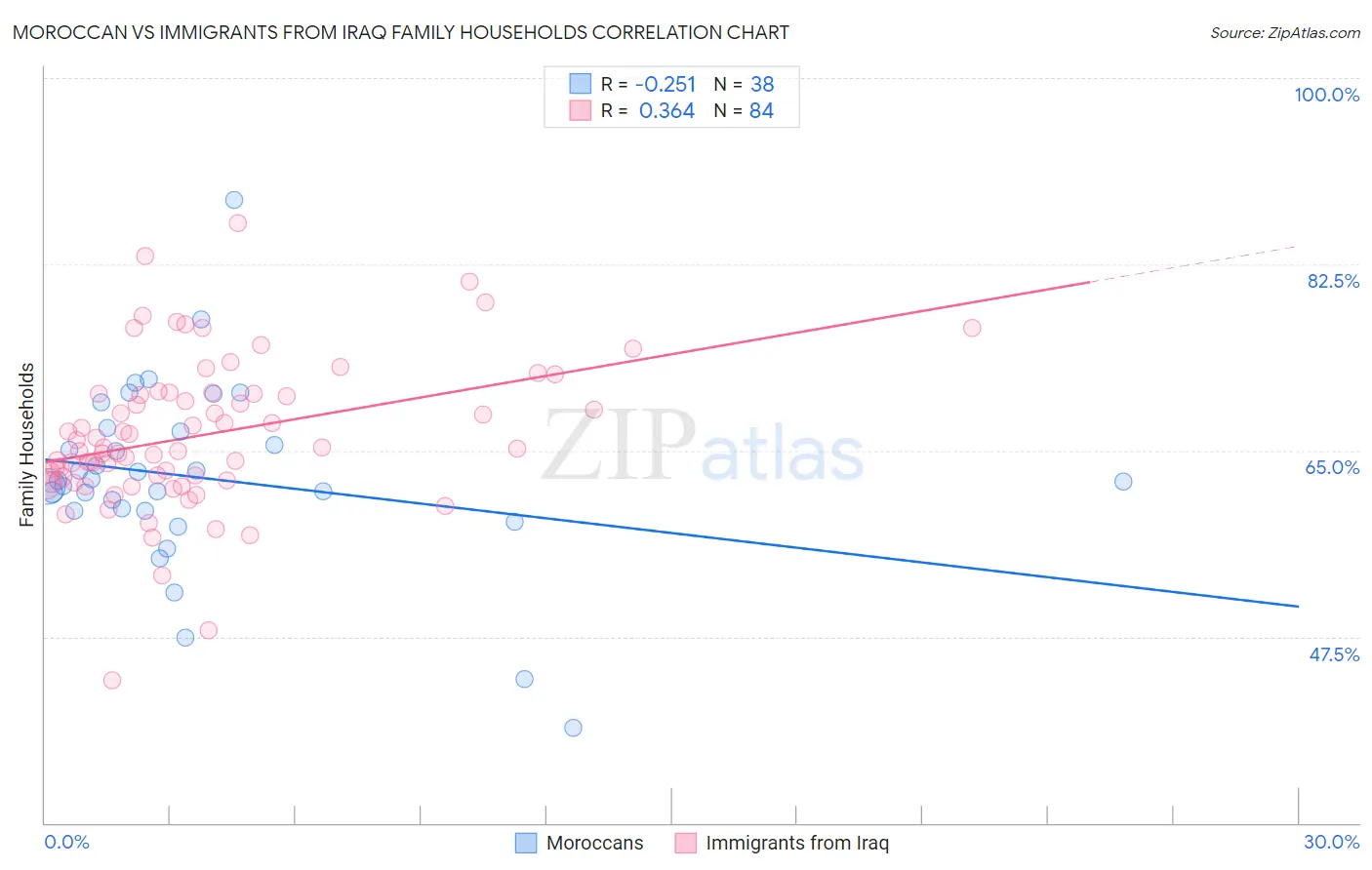 Moroccan vs Immigrants from Iraq Family Households