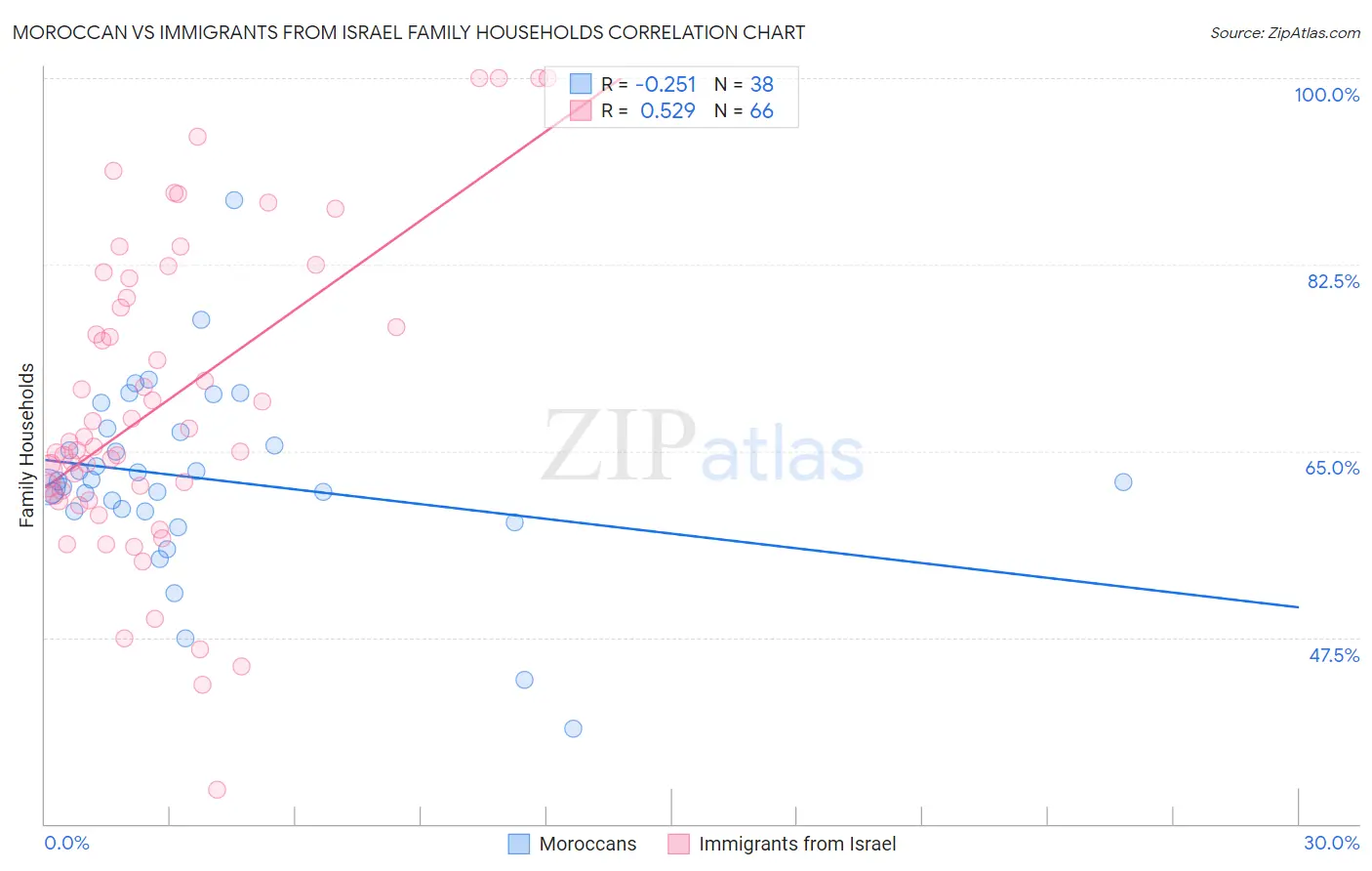 Moroccan vs Immigrants from Israel Family Households