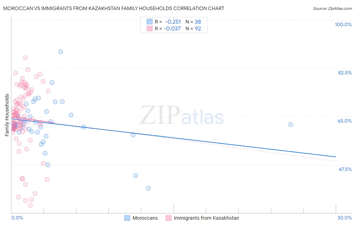 Moroccan vs Immigrants from Kazakhstan Family Households