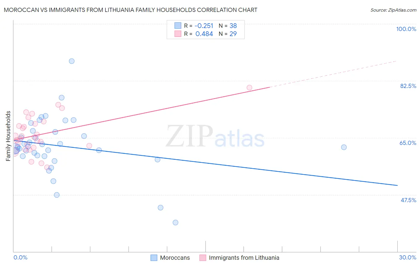 Moroccan vs Immigrants from Lithuania Family Households